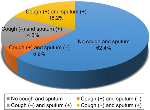 Figure 1 Distribution of patients according to presence of chronic cough and chronic sputum production in the study cohort of patients with chronic obstructive pulmonary disease.