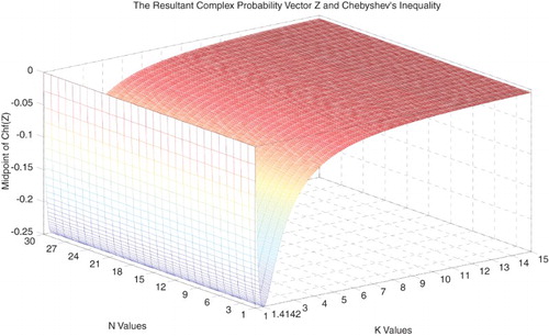 Figure 37. The midpoint of Chf(Z) function of N and k.