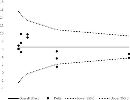 Figure 3 Funnel plot to evaluate potential bias.