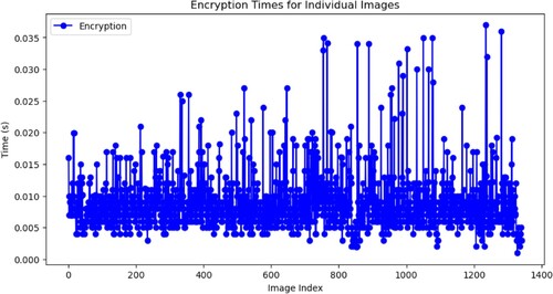 Figure 7. Encryption times for the individual images.