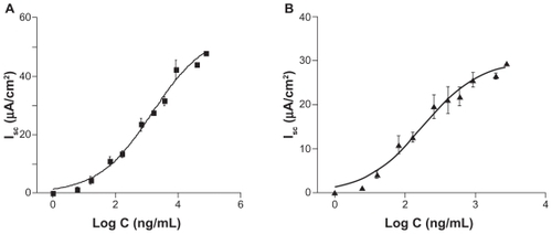 Figure 1 Concentration-response curves for short-circuit current activation by N20 in Calu-3 cells. A) Peak EC50 = 1457 ng/mL and a Hill coefficient of 0.52 ± 0.035 (n = 4). B) Plateau EC50 = 315.5 ng/mL and a Hill coefficient of 0.54 ± 0.045 (n = 4).