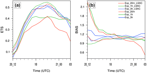 Fig. 5. Evolutions of area-averaged ETS (a) and BIAS (b) for the experiments using the traditional 3D-Var (solid line): Exp_3h (blue), Exp_1h (green) and Exp_20m (red), and using the modified scheme (dashed line): Exp_3h_LSAC (blue), Exp_1h_LSAC (green) and Exp_20m_LSAC (red) in DNC.