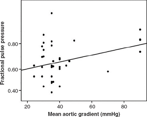 Figure 1. Correlation between fractional pulse pressure (FPP) and aortic mean gradient.