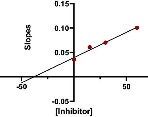 Figure 4. Slopes of Lineweaver–Burk plots versus inhibitor 7a concentration.