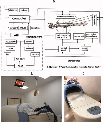 Figure 2. Picture of the heat device. (a) Schematic diagram of hyperthermia machine; (b) Patient undergo whole body hyperthermia; (c) The whole body hyperthermia machine we used. The infrared heating equipment is in the arc-shaped part, and the radiofrequency heating plate is in the couch.