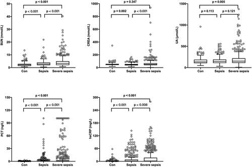 Figure 1. The levels of BUN, CREA, UA, PCT, and hsCRP in the control, sepsis, and severe sepsis groups. The levels of BUN, PCT, and hsCRP showed a significant gradual increase among the 3 groups.