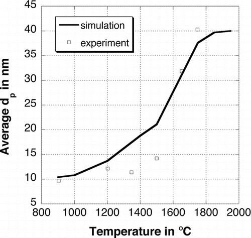FIG. 7 Average primary particle diameter for different final temperatures. The dots are experimental values from CitationSeto et al. (1997).
