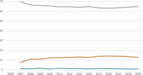 Figure 2. Percentage of long-term, temporary and never FSM-eligible pupils, KS2, 2006–2019.