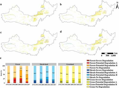 Figure 4. Spatial distribution and statistic results of vegetation quality types for each vegetation type in four periods during 1978 to 2017. The spatial distribution of vegetation quality types for forest, shrubland and grassland during (a) 1978 to 1990, (b) 1990 to 2000, (c) 2000 to 2010, and (d) 2010 to 2017 are shown. Four vegetation quality types were identified, including severe degradation, potential degradation A, potential degradation B and no degradation. Each bar in (e) represents the proportion of area of the specific vegetation quality type of the period for each vegetation type.