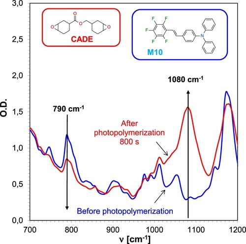 Figure 4. FT-IR spectrum changes for CADE epoxy monomer-based composition during cationic photopolymerisation under 365 nm UV-LED irradiation, employing IOD + M10 (1.0/0.1% w/w) initiator system.