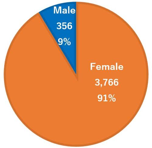 Figure 1 Sex distribution of the patients. The sex distribution of patients in this series was 91.4% female, and 8.6% male.