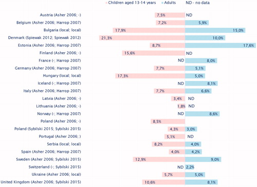 Figure 1. Epidemiology of AD for the 13–14 years age group (Denmark: 12–16 years) and adults according to outcomes from multinational epidemiological research programs8–10 complemented with input for Hungary, Serbia, and the Ukraine from KCR local resources (data marked as “local”). Each country has in brackets a reference of data cited for the 13–14 years age group (left) and adults (right).
