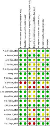 Fig. 6 Risk of bias summary: review authors' judgements about each risk of bias item for each included study