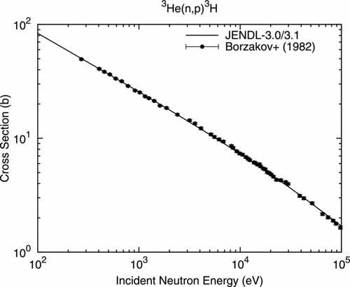 Figure 8 3He(n, p)3H reaction cross section