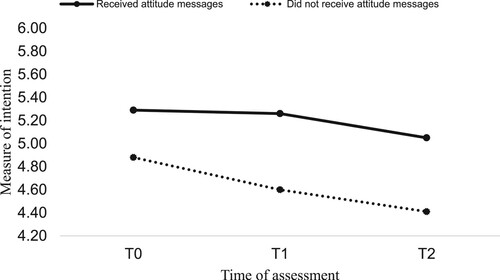 Figure 3. Main effect of attitude messages on intention.