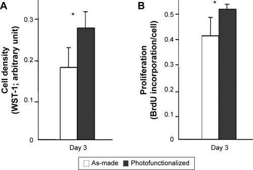 Figure 7 Osteoblast proliferative activity on biomimetic apatite-deposited titanium.Notes: (A) Cell density evaluated at day 3 by WST-1 assay. (B) Cell proliferation evaluated by BrdU incorporation into DNA at day 3. *P<0.05, significant difference between as-made and photofunctionalized titanium.