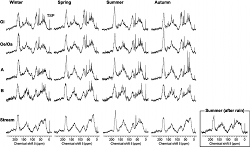 Figure 2  Liquid-state 13C nuclear magnetic resonance spectra of hydrophobic acid fractions of water-extractable organic matter obtained from Oi, Oe/Oa, A and B horizons of Dystric Cambisol and of dissolved organic matter in a stream (aquatic humic substances) in 2004. TSP, sodium 3-trimethylsilylpropionate-2,2,3,3 D4.