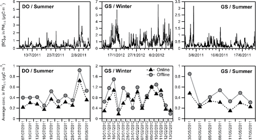 Figure 3. (Top) Time series of [BC]AE and (bottom) averaged [BC]AE (black triangles) and [EC]F (gray circles) in PM2.5 sampled in (from left to right) DO in summer, GS during the winter and summer.