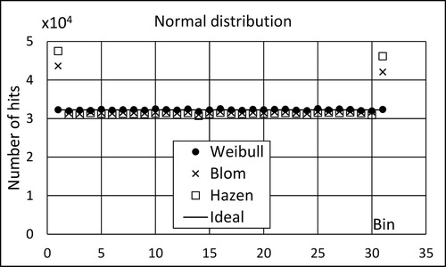 Figure 11. MC simulation for normal distribution N(0,1). Number of hits in bins 1,…, 31.