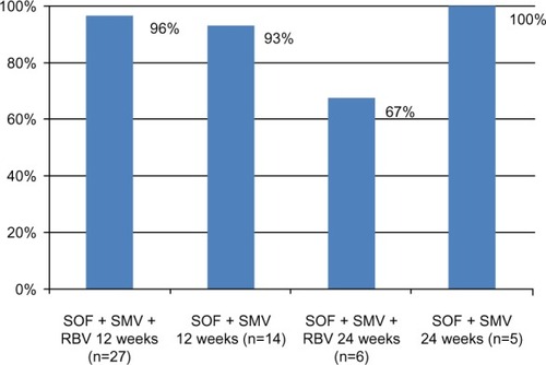 Figure 4 SVR8 rates in noncirrhotic patients with and without RBV treatment: COSMOS study results.