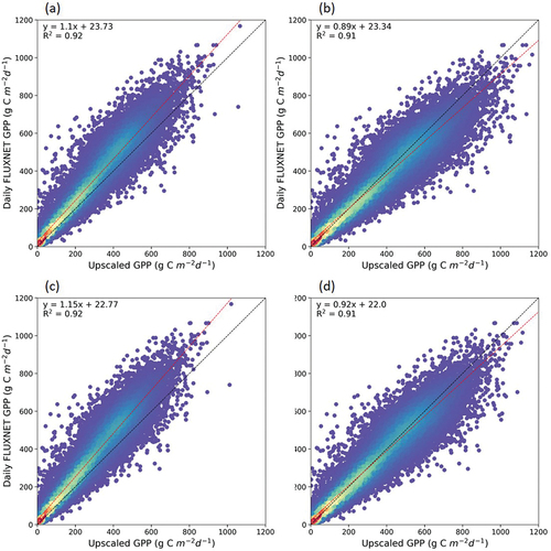 Figure 9. Density plots between the upscaled daily GPP and reference data: (a) GPPcos (SZA),daily, (b) corrected GPPcos (SZA),daily, (c) GPPESI,daily, and (d) corrected GPPESI,daily.