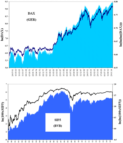 Figure 3. Stock charting invariance at logarithmic operation. Source: Authors’ estimation based on data available from stooq.com and bvb.ro.