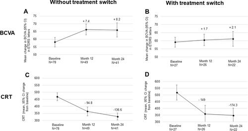 Figure 4 Change from baseline in visual acuity in patients (A) without and (B) with treatment switch, and change from baseline in central retinal thickness in patients (C) without and (D) with treatment switch.