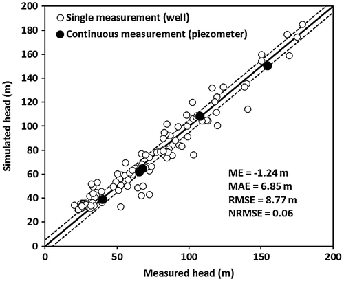 Figure 9. Measured and simulated steady-state heads. The thick black line is the 1:1 line and the dotted lines represent a +/− 5 m error envelope. ME - mean error, MAE - mean absolute error, RMSE - root mean square error, and NRMSE - normalized root mean square error.