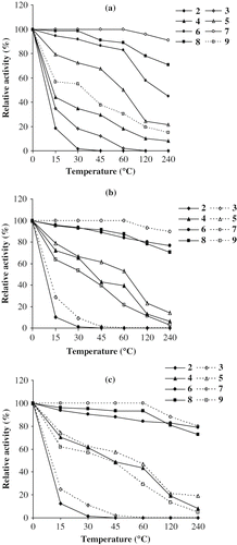 Figure 3 pH stability of PPA and its isoforms. (a) PPA; (b) PPA-I; (c) PPA-II.