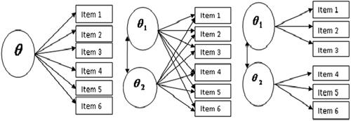 Figure 1. The graphical representation of a unidimensional and a multidimensional model with within-item and with between-item multidimensionality. The left panel represents the univariate model. The middle panel depicts a multidimensional model with within-item multidimensionality, and the right panel indicates a multidimensional model with between-item multidimensionality.