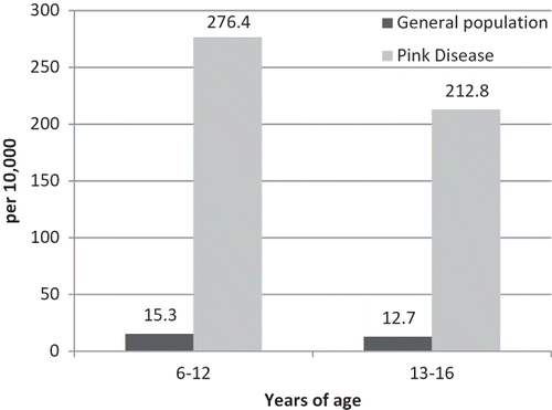 FIGURE 2. Asperger's disorder prevalence rates in the general population and among the grandchildren of the pink disease cohort in 2005.