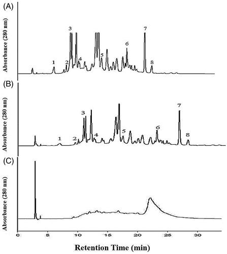 Figure 2. High performance of liquid chromatogram (HPLC) of EtAOc extract (A), NCTF (B) and CTF (C). 1 = gallic acid, 2 = catechin, 3 = epicatechin, 4 = caffeic acid, 5 = coumuric acid, 6 = myricetin, 7 = quercetin, and 8 = cinnamic acid. HPLC Running Condition: Mobile phase- 2.5% (v/v) acetic acid water solution (solvent A) and acetonitrile (solvent B). The gradient program consisted of 3% B, initially, changing to 21% B after 4 min, was maintained at 21% B until 10 min and raised to 22% B after 11 min, was maintained at 22% B until 15 min and raised to 30% B after 16 min, was increased to 50% B after 15 min and raised to 80% B after 15 min, and was maintained at 100% B until 40 min and then reduced to 3% B after 45 min. The injection volume of all the samples was 20 μL. Simultaneous monitoring was performed at 280 nm, and the flow rate was 0.8 mL/min.