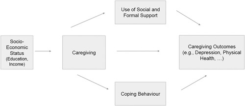 Figure 4. A model for health outcomes of caregiving. Note: Own graph, based on Pearlin et al. (Citation1990).