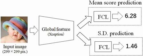 Figure 2. Architecture of aesthetic assessment method based on multi-task learning proposed by Omori et al