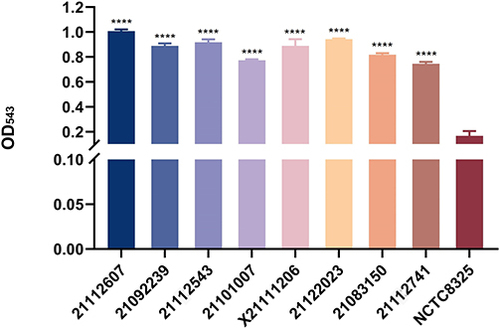 Figure 2 Hemolysis rate of eight isolates. The hemolytic ability of 221 clinical isolates was tested, and 8 isolates with strong hemolytic ability were selected and compared with NCTC8325. GraphPad Prism 5 was used to analyze the data. Bars donate SD. p<0.0001, ****Significant difference.