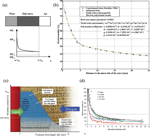 Figure 3. (a). Boundary conditions for a stave in a cask. (b) Moisture profile in the staves of an oak cask (Ruiz de Adana et al., Citation2005). (c) Moisture profiles of Allier 1.4 French oak wood at different moments of aging. d) Impregnation model of a stave under barrel conditions. (del Alamo-Sanza et al., Citation2017).