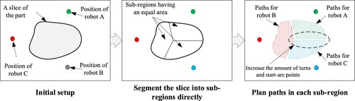 Figure 1. Path planning for MRC-AM by directly segmenting a slice into sub-regions.