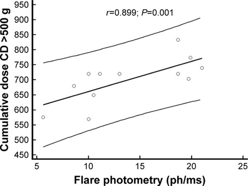 Figure 1 Scatterplot showing correlation between aqueous humor flare photometry values and hydroxychloroquine CD of patients with CD higher than 500 g.