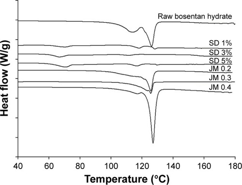 Figure 4 DSC thermogram of bosentan microparticles.