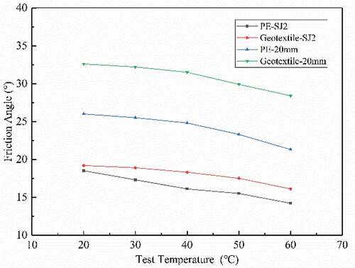 Figure 15. Curve of the relationship between temperature and interface friction angle.