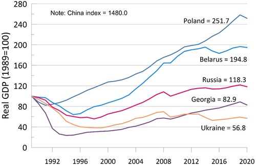 Figure 5. GDP evolutions in selected former Soviet republics and Poland, 1989–2020.Source: The Conference Board (Citation2022).