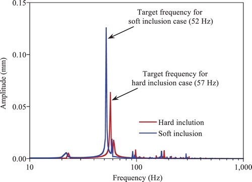 Figure 3. FFT of measured y-directional displacement at the centre of the elastic solid with hard and soft inclusion under free vibration.