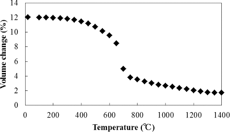Figure 5. Volume changes by isochronal annealing for 6 h of the YAG specimen irradiated to 2.0–2.5 × 1024 n/m2 (E > 0.1MeV) at 60–90 °C.