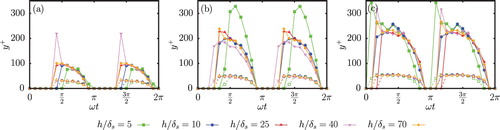 Figure 9. Spatial extent and existence interval of the log-layer, depending on Rδ and h/δs: Rδ=990 (a), Rδ=1790 (b) and Rδ=3460 (c). The open symbols and dashed line mark the start for the logarithmic region and the filled symbols and solid line mark its end