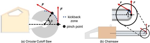 Figure 2. Illustration of the kickback zone on a circular cutoff saw (a) and a chainsaw (b). The kickback zone is notably larger on the circular cutoff saw due to the larger blade diameter. Note: The full color version of this figure is available online. θ = angle between rCO and the x axis; F = force vector; rCO is the vector from the center of mass of the saw to the center of rotation of the cutting element. Labels in (a) also apply to (b).
