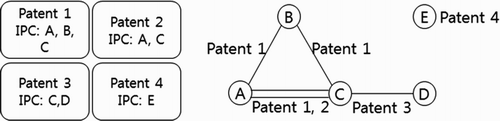 Figure 2. Technology co-appearance network.