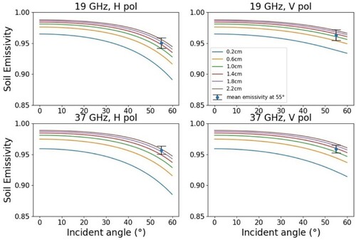 Figure 6. Sensitivity analysis on angular dependency of emission with different roughness values, for 19 and 37 GHz with horizontal and vertical polarization.