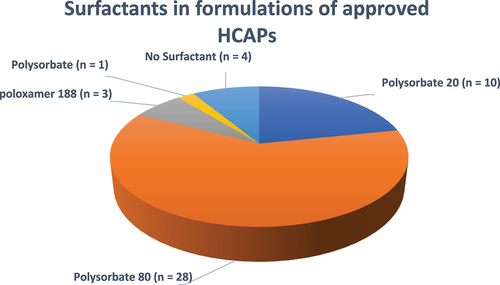 Figure 10. Surfactants in formulations of approved HCAPs (n = 46).