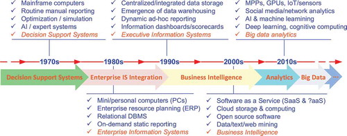Figure 2. A historical view to the evolution of analytics terminology.
