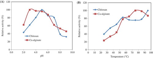 Figure 1. (a) Effect of pH on Geobacillus sp. TF16 phytase immobilized in chitosan and Ca-alginate. Activity was assayed at 55°C by using sodium phytate as a substrate and 50 mM buffers: glycine–HCl (pH 2.0), Mcilvaine (pH 3.0–7.0), and glycine–NaOH (pH 8.0–9.0). The maximum activity was taken as 100%, and the relative activities were calculated by comparing with it. (b) The optimum temperatures of the enzymes were determined by measuring the activity at temperatures between 25°C and 95°C by using sodium phytate as substrate. The maximum activity was taken as 100% and the relative activities were calculated by comparing with it.